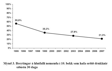 Samkvæmt þessari rannsókn og fleiri dregur úr vímuefnanotkun ungs fólks á Íslandi.