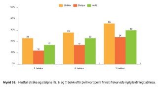 Niðurstöður varðandi lestur hjá 5. - 7. bekk