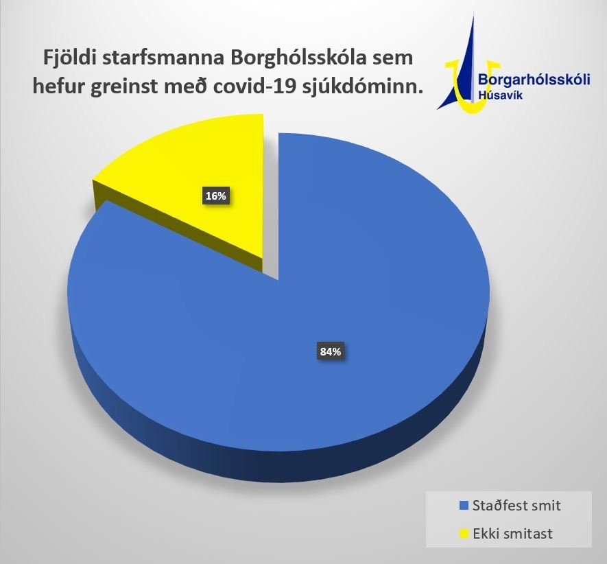 Mikill meirihluti starfsfólks skólans hefur fengið veiruna.
