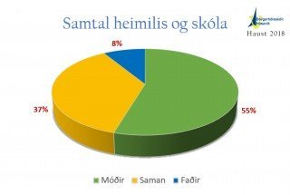 Mæður mæta í 92% samtala