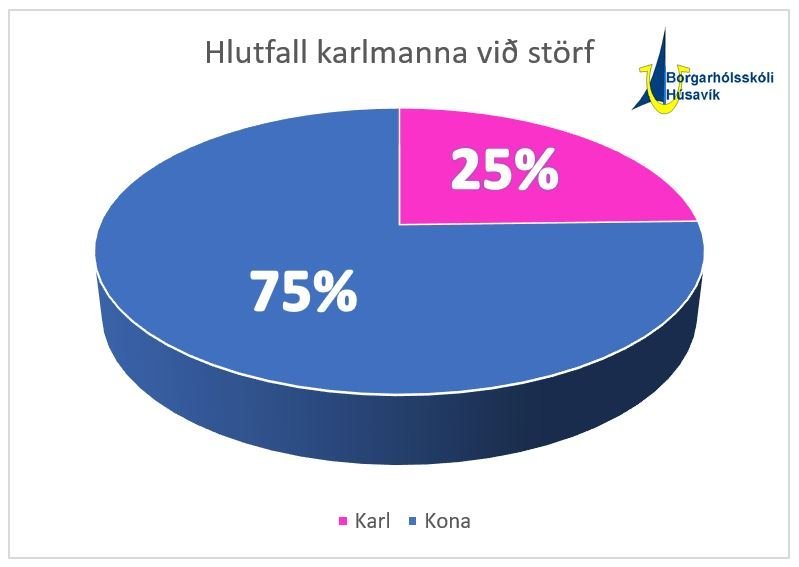 Konur eru blár og karlar bleikir.