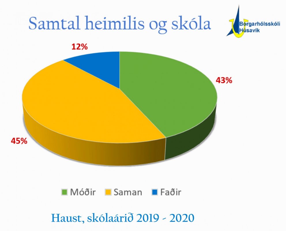 Hér má sjá mætingu í samtal heimilis og skóla nú á haustönn