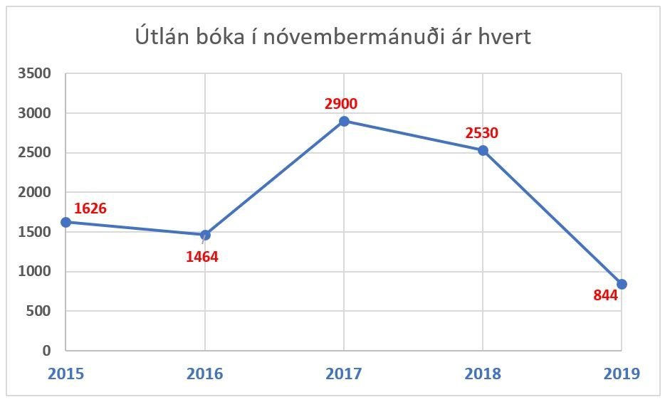 Útlánum af skólabókasafninu fækkar verulega