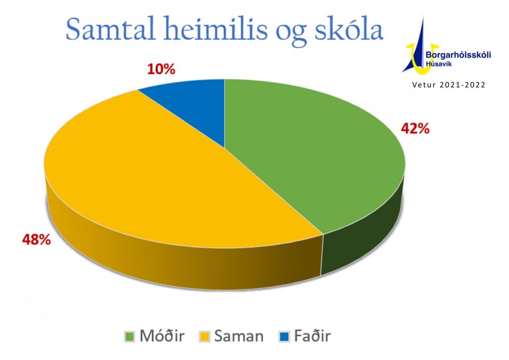 Mæður mæta í níu af hverjum tíu viðtölum