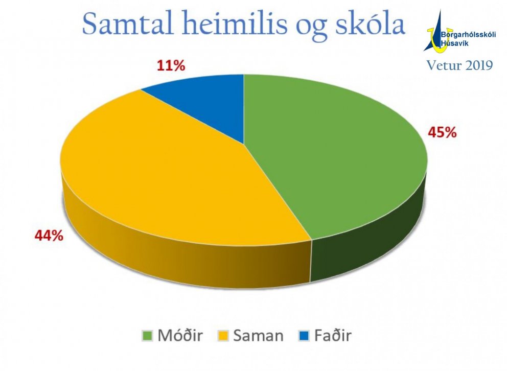 Niðurstöður úr samtali heimilis og skóla út frá kyni.