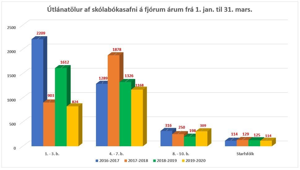 Útlán á bókasafni frá janúar til mars