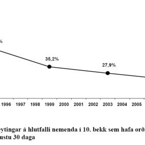 Samkvæmt þessari rannsókn og fleiri dregur úr vímuefnanotkun ungs fólks á Íslandi.