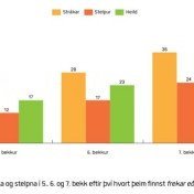 Niðurstöður varðandi lestur hjá 5. - 7. bekk