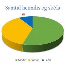 Mæður mæta í 92% samtala