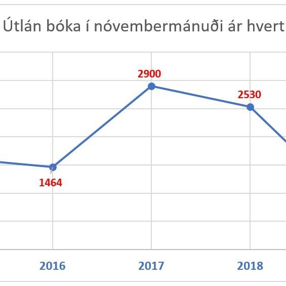 Útlánum af skólabókasafninu fækkar verulega