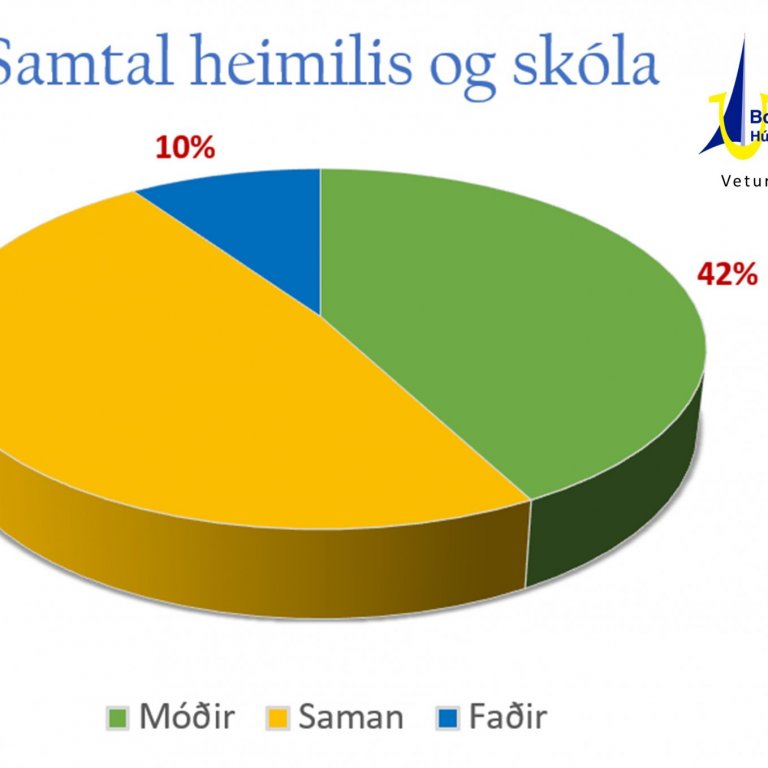 Mæður mæta í níu af hverjum tíu viðtölum