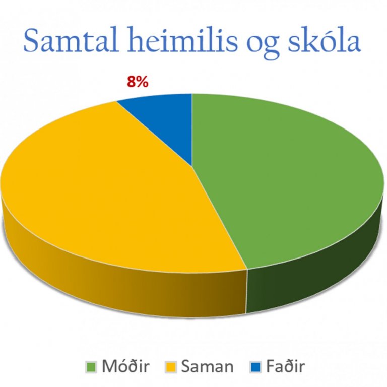 Konur mæta í níu af hverjum tíu viðtölum