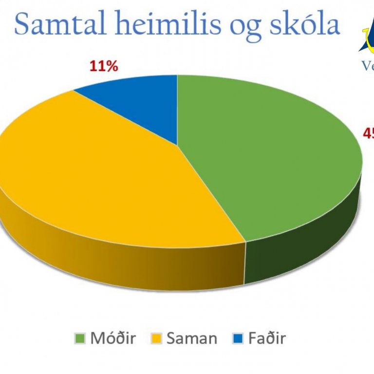 Niðurstöður úr samtali heimilis og skóla út frá kyni.