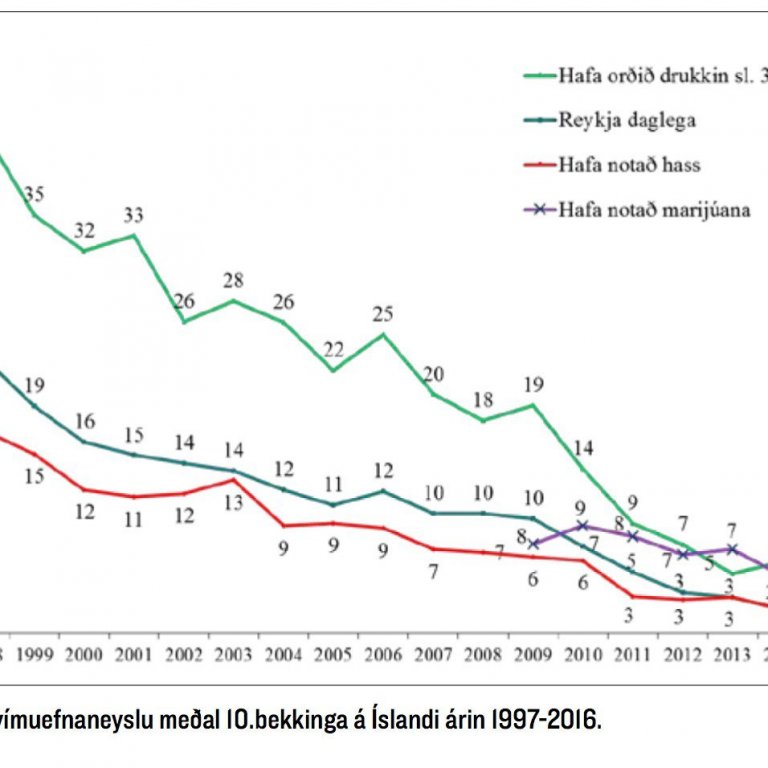 Hér má sjá hvernig neysla ýmissa efna hefur breyst.