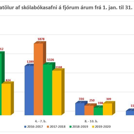 Útlán á bókasafni frá janúar til mars