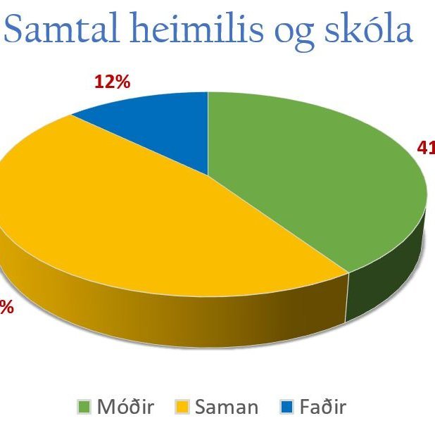 Skipting eftir kyni í samtal heimilis og skóla